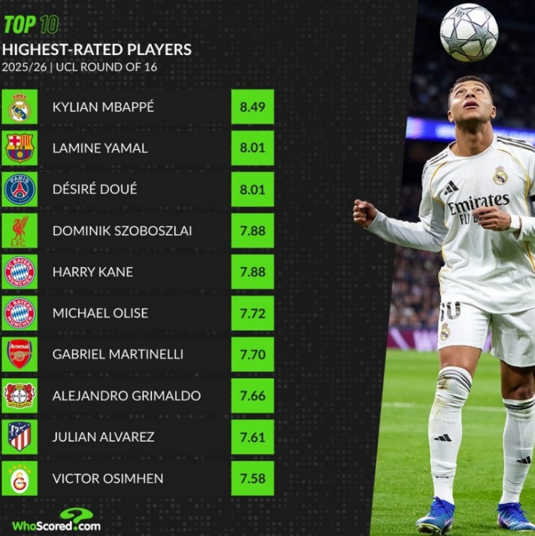 开云官网-本赛季欧冠16强球员场均评分榜：姆巴佩居首，亚马尔、杜埃前三